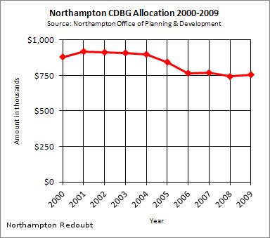 Northampton CDBG 2000-2009 graph