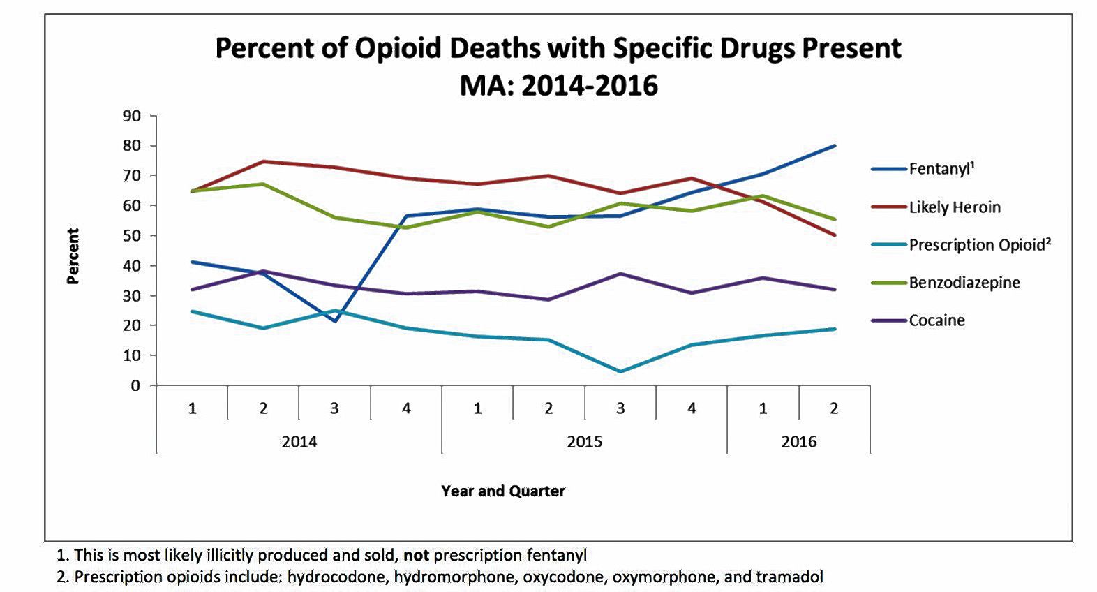 Fentanyl Found in Nearly 75 Percent of Massachusetts Overdose Deaths